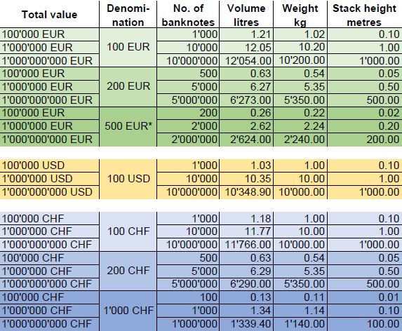 Table with bank note sizes and volumes for US Dollar, Euro and Switzerland Franc
